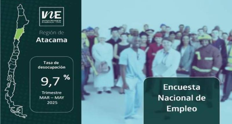 Desempleo en Atacama sube a 9,7% en un año